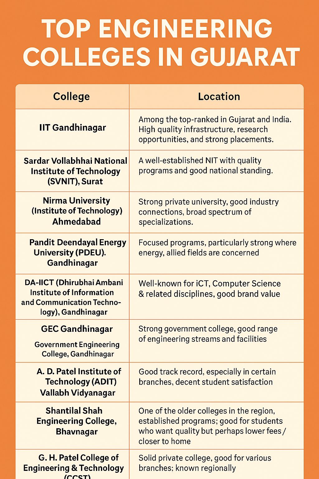 Top Engineering Colleges in Gujarat: A Guide for Aspiring Engineers